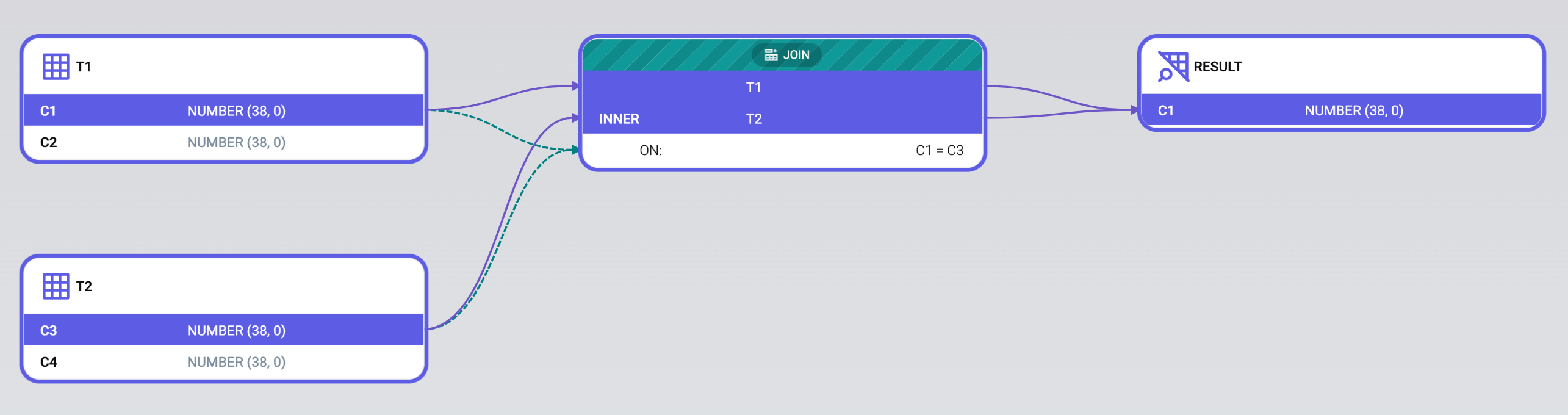 dwh.dev in-query equals data linage