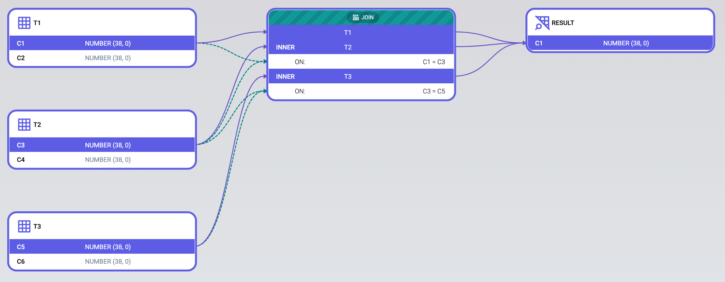 dwh.dev in-query equals data linage